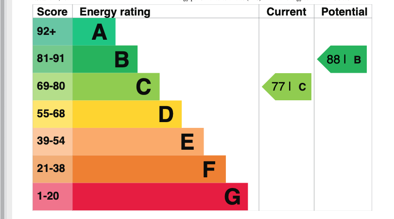 EPC Graph for Waterer Way, Shepton Mallet