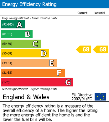 EPC Graph for Heritage Court, Magdalene Street