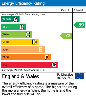 EPC Graph for Chalice Way, Glastonbury