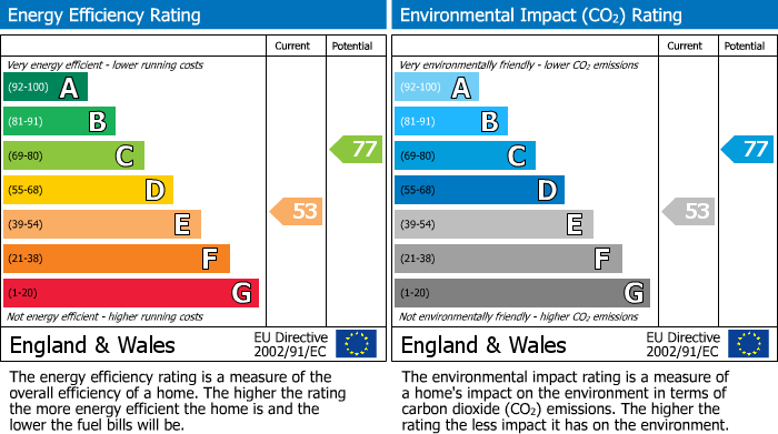 EPC Graph for Stoke Road, Street