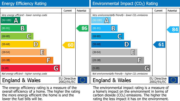 EPC Graph for Butt Close, Glastonbury