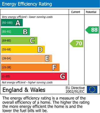 EPC Graph for Blagrove Close, Street