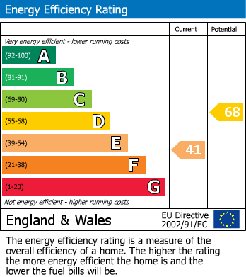 EPC Graph for Magdalene Street, Glastonbury
