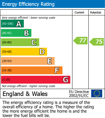 EPC Graph for Three Hill View, Glastonbury