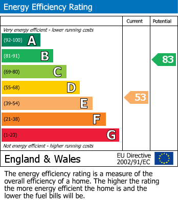 EPC Graph for Manor House Road, Glastonbury