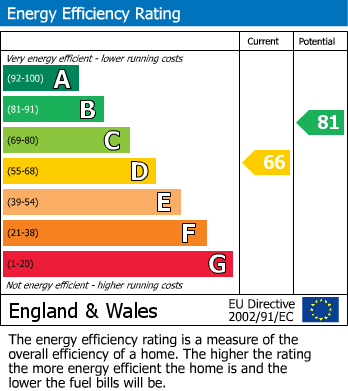 EPC Graph for Mill Leat, Baltonsborough, Glastonbury