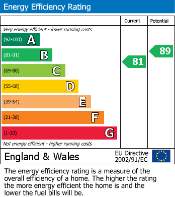 EPC Graph for Californian Parade, Street
