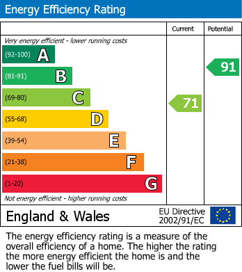 EPC Graph for The Archers Way, Glastonbury