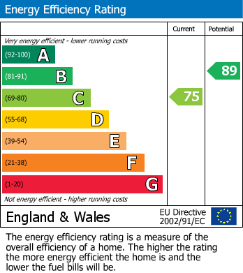 EPC Graph for Sharpham Road, Glastonbury