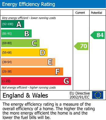 EPC Graph for Meadow Close, Street