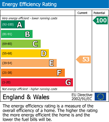 EPC Graph for Old Stables Cottage, Knole