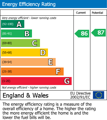 EPC Graph for Oxendale, Street