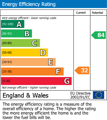 EPC Graph for Manor House Road, Glastonbury