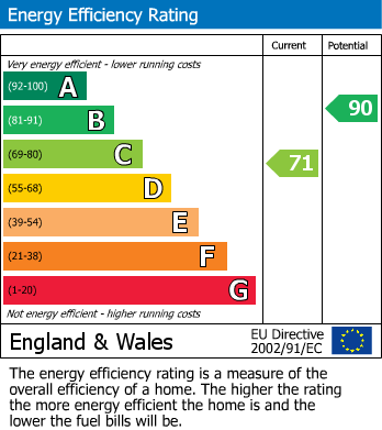 EPC Graph for Gould Close, Street