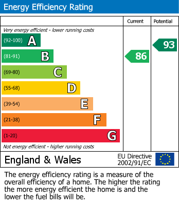 EPC Graph for Tudor Pole Road, Glastonbury