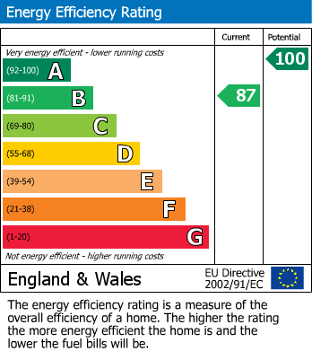 EPC Graph for Walnut Grove, Shepton Mallet