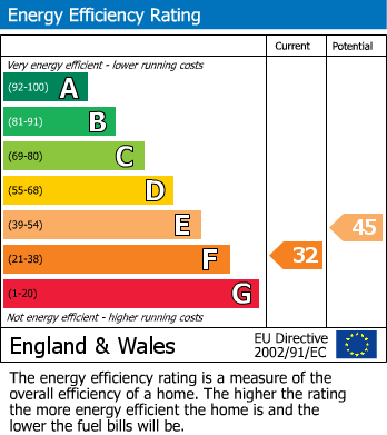EPC Graph for St. Edwards Close, Chilton Polden, Bridgwater