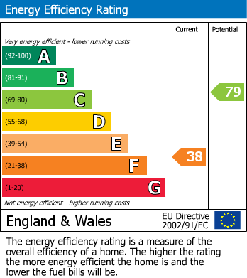 EPC Graph for Piltown, West Pennard, Glastonbury