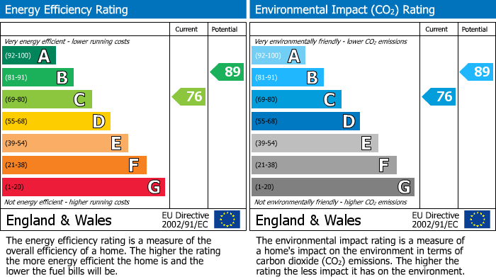 EPC Graph for Fowen Close, Street