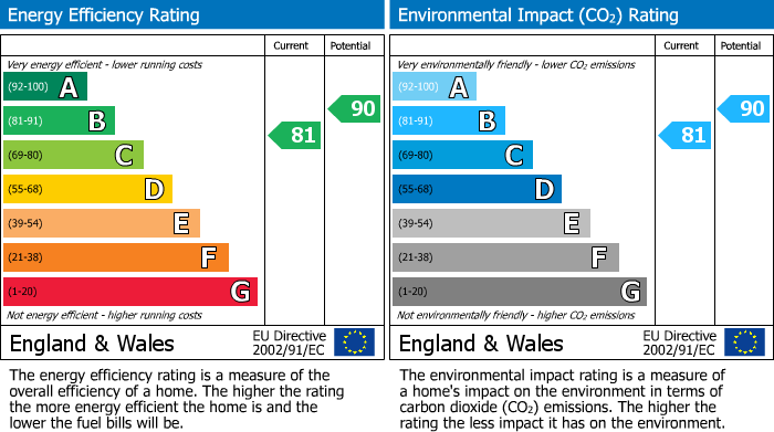 EPC Graph for Californian Parade, Street