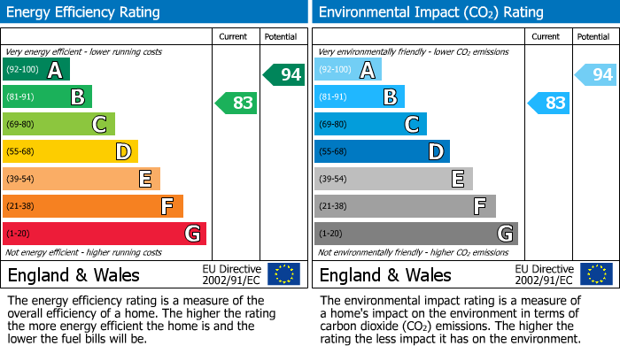 EPC Graph for Flotilla Promenade, Street