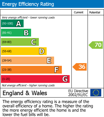 EPC Graph for Northload Street, Glastonbury