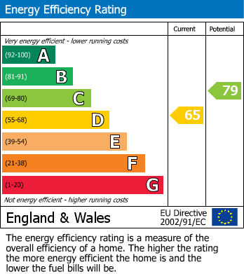 EPC Graph for Mellanby Close, Street
