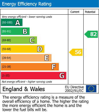 EPC Graph for Pine Close, Street