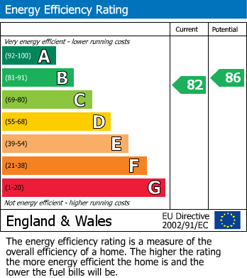 EPC Graph for Moonraker Square, Street