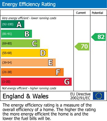 EPC Graph for Norbins Road, Glastonbury