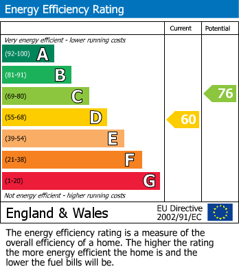 EPC Graph for Bath Road, Bridgwater