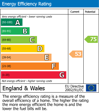 EPC Graph for King Street, Glastonbury