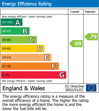 EPC Graph for Housman Road, Street