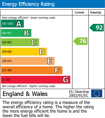 EPC Graph for Moorland Road, Street