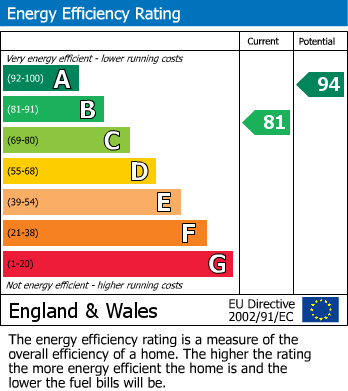 EPC Graph for Robins Way, Compton Dundon, Somerton