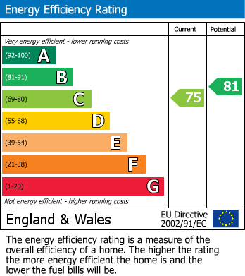 EPC Graph for Sharpham Road, Glastonbury