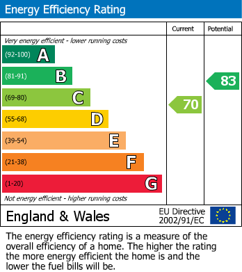 EPC Graph for Benedict Street, Glastonbury