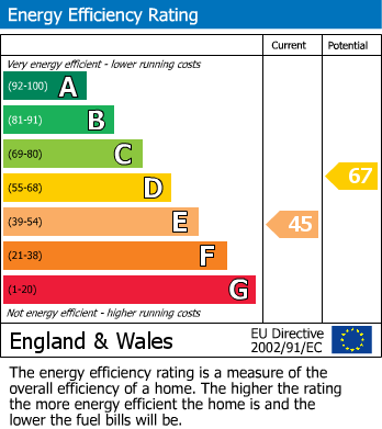 EPC Graph for Chestnut Close, Baltonsborough, Glastonbury