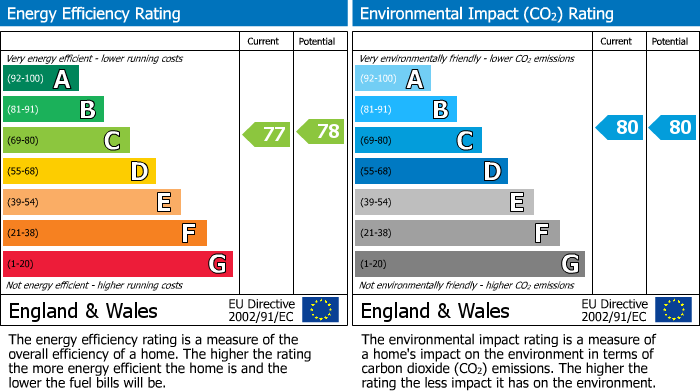 EPC Graph for The Basket Works, Glastonbury