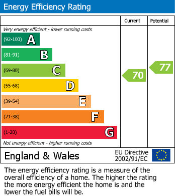 EPC Graph for Gould Close, Street
