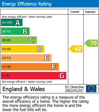 EPC Graph for Benedict Street, Glastonbury