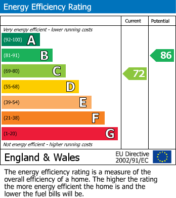 EPC Graph for Leigh Furlong Road, Street