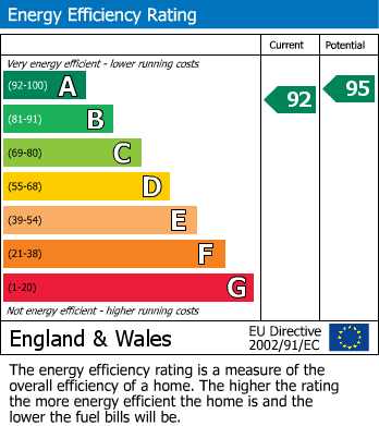 EPC Graph for Durston Close