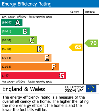 EPC Graph for George Street, Glastonbury